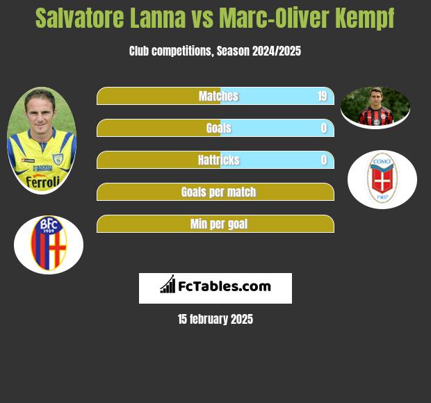 Salvatore Lanna vs Marc-Oliver Kempf h2h player stats