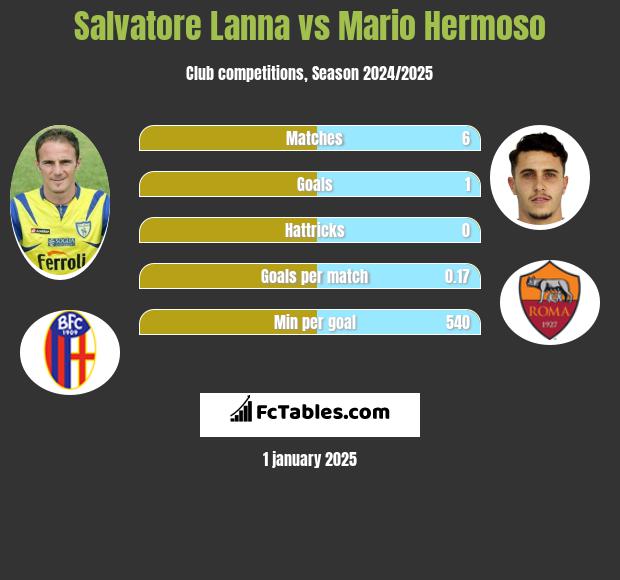 Salvatore Lanna vs Mario Hermoso h2h player stats