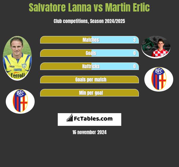 Salvatore Lanna vs Martin Erlic h2h player stats