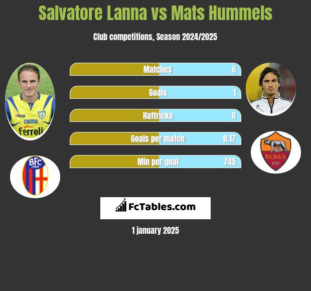 Salvatore Lanna vs Mats Hummels h2h player stats