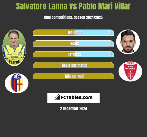 Salvatore Lanna vs Pablo Mari Villar h2h player stats