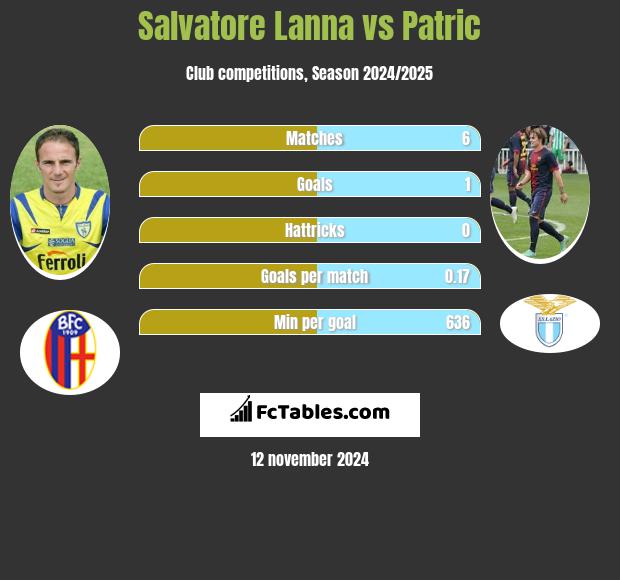 Salvatore Lanna vs Patric h2h player stats