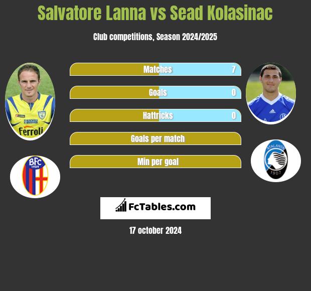 Salvatore Lanna vs Sead Kolasinac h2h player stats