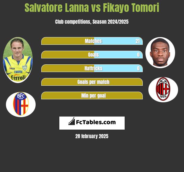 Salvatore Lanna vs Fikayo Tomori h2h player stats