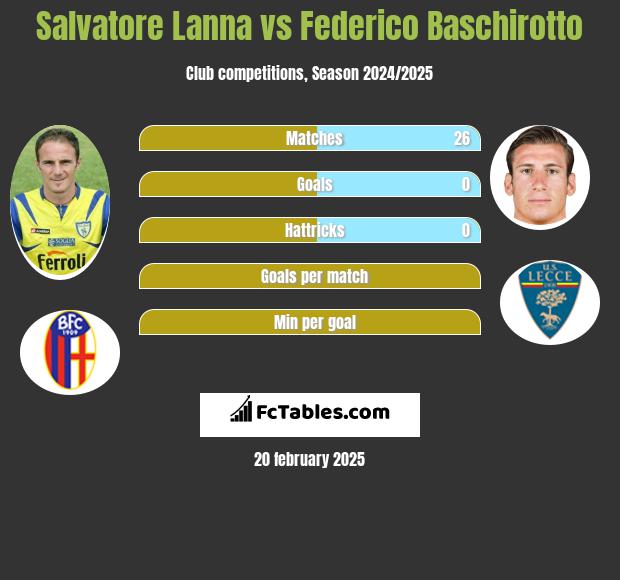 Salvatore Lanna vs Federico Baschirotto h2h player stats