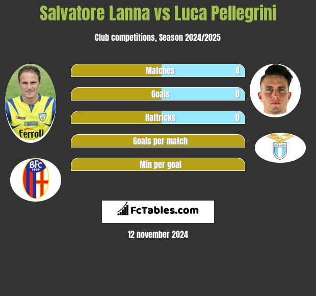 Salvatore Lanna vs Luca Pellegrini h2h player stats