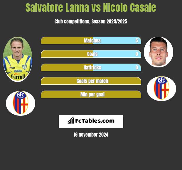 Salvatore Lanna vs Nicolo Casale h2h player stats