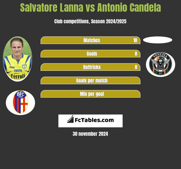 Salvatore Lanna vs Antonio Candela h2h player stats