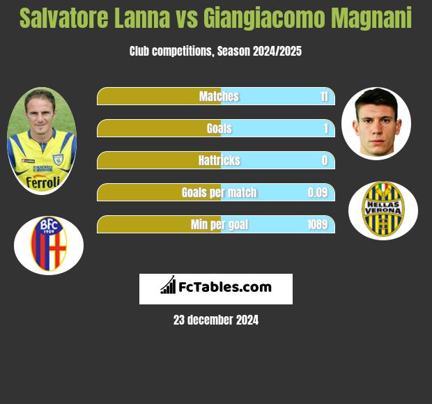 Salvatore Lanna vs Giangiacomo Magnani h2h player stats