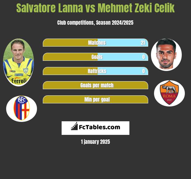 Salvatore Lanna vs Mehmet Zeki Celik h2h player stats