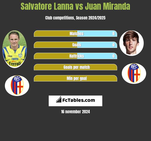 Salvatore Lanna vs Juan Miranda h2h player stats