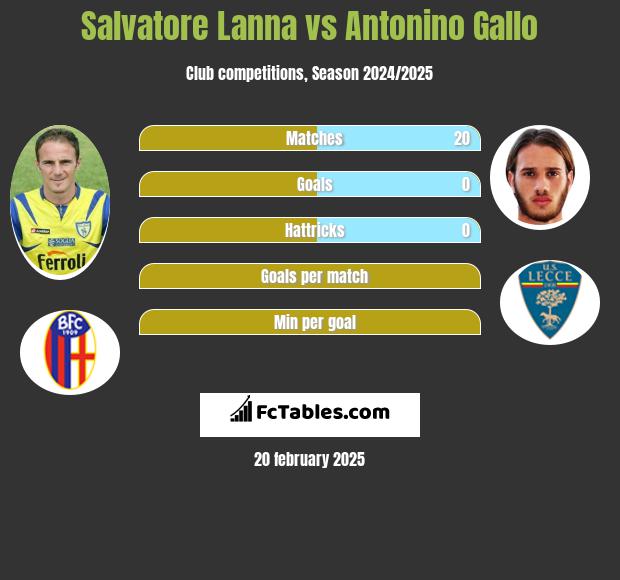 Salvatore Lanna vs Antonino Gallo h2h player stats