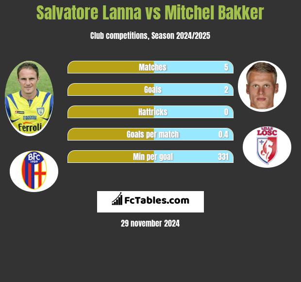 Salvatore Lanna vs Mitchel Bakker h2h player stats