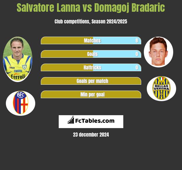 Salvatore Lanna vs Domagoj Bradaric h2h player stats