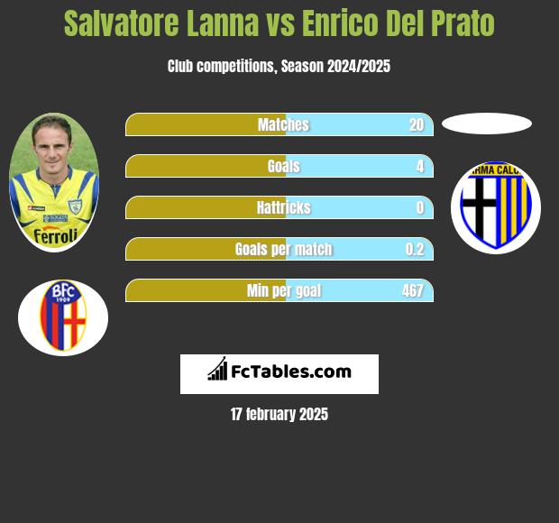 Salvatore Lanna vs Enrico Del Prato h2h player stats