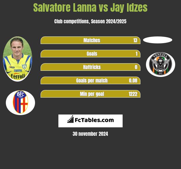 Salvatore Lanna vs Jay Idzes h2h player stats