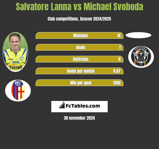 Salvatore Lanna vs Michael Svoboda h2h player stats