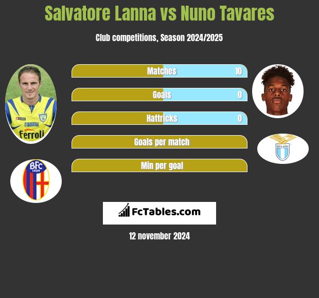 Salvatore Lanna vs Nuno Tavares h2h player stats