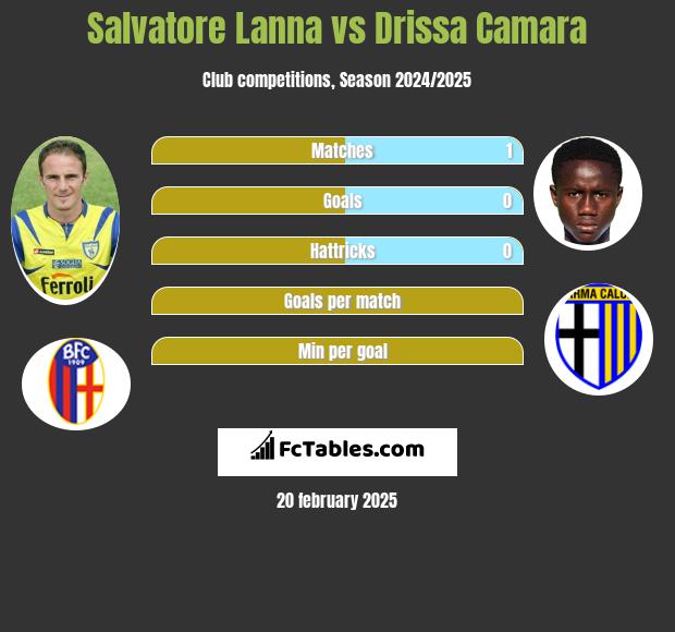 Salvatore Lanna vs Drissa Camara h2h player stats