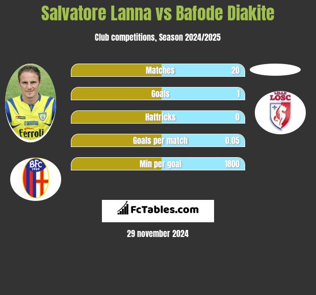 Salvatore Lanna vs Bafode Diakite h2h player stats