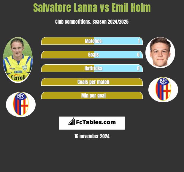 Salvatore Lanna vs Emil Holm h2h player stats