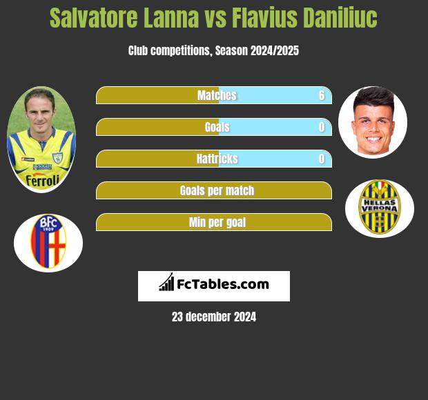 Salvatore Lanna vs Flavius Daniliuc h2h player stats