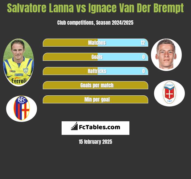 Salvatore Lanna vs Ignace Van Der Brempt h2h player stats