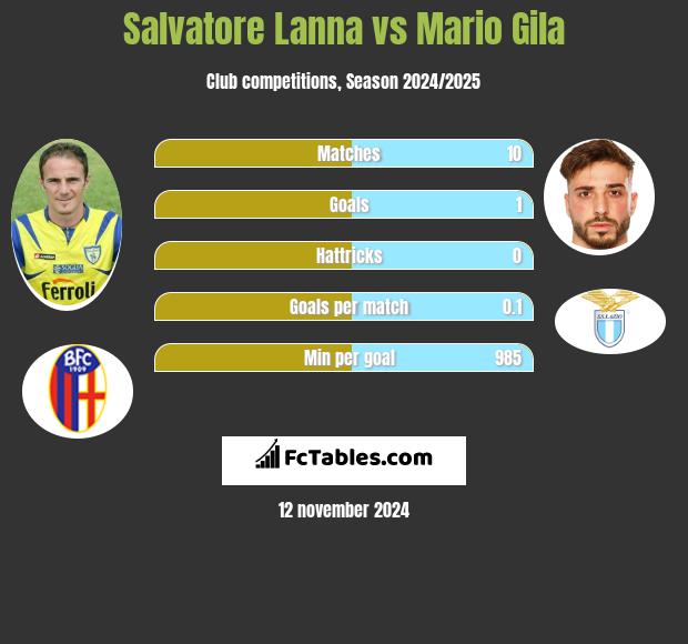 Salvatore Lanna vs Mario Gila h2h player stats