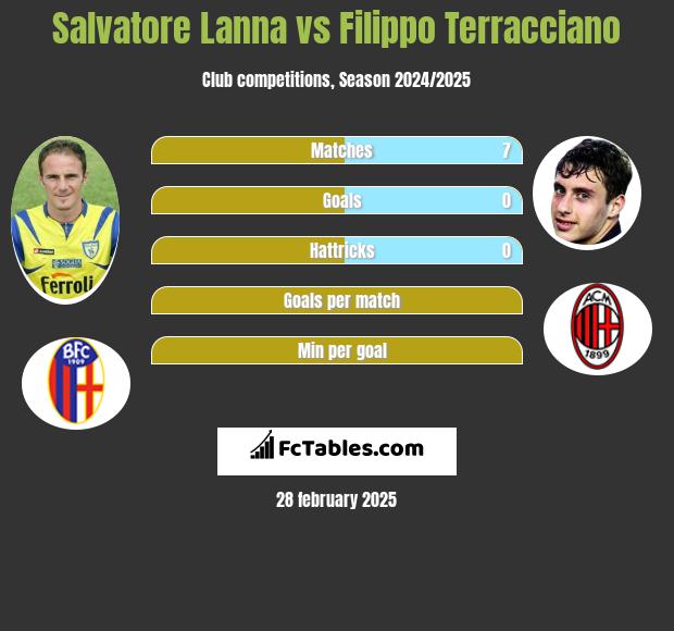 Salvatore Lanna vs Filippo Terracciano h2h player stats