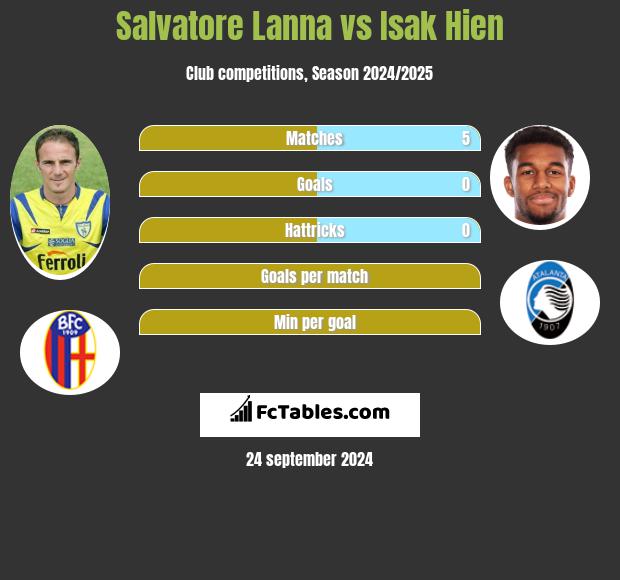 Salvatore Lanna vs Isak Hien h2h player stats