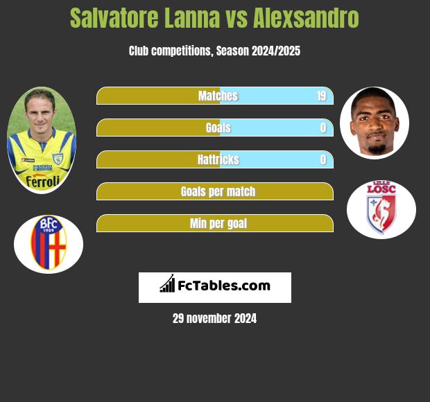 Salvatore Lanna vs Alexsandro h2h player stats