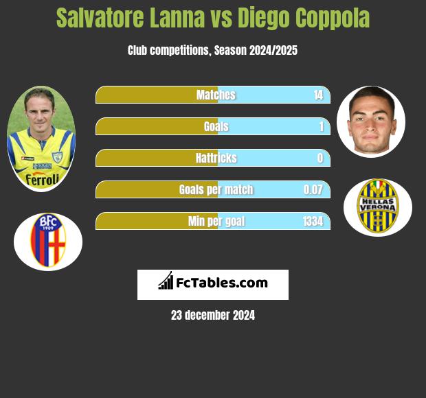 Salvatore Lanna vs Diego Coppola h2h player stats