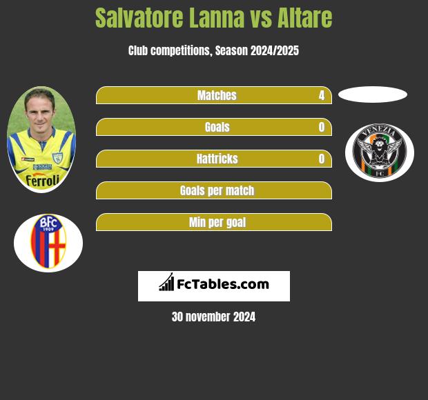 Salvatore Lanna vs Altare h2h player stats