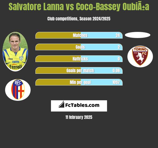 Salvatore Lanna vs Coco-Bassey OubiÃ±a h2h player stats