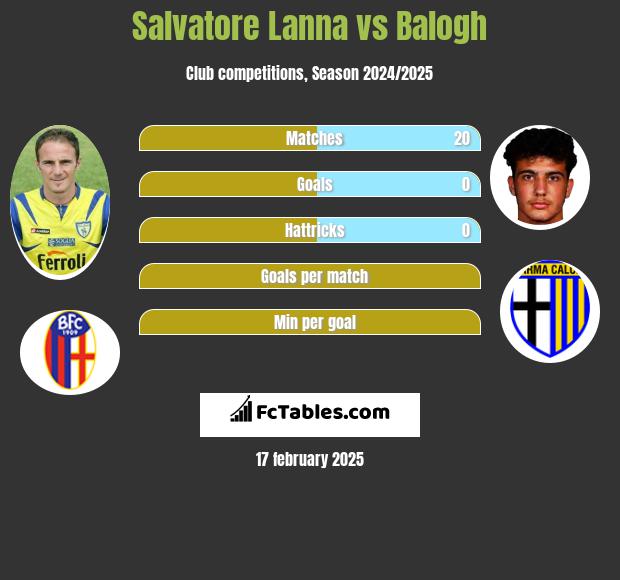 Salvatore Lanna vs Balogh h2h player stats