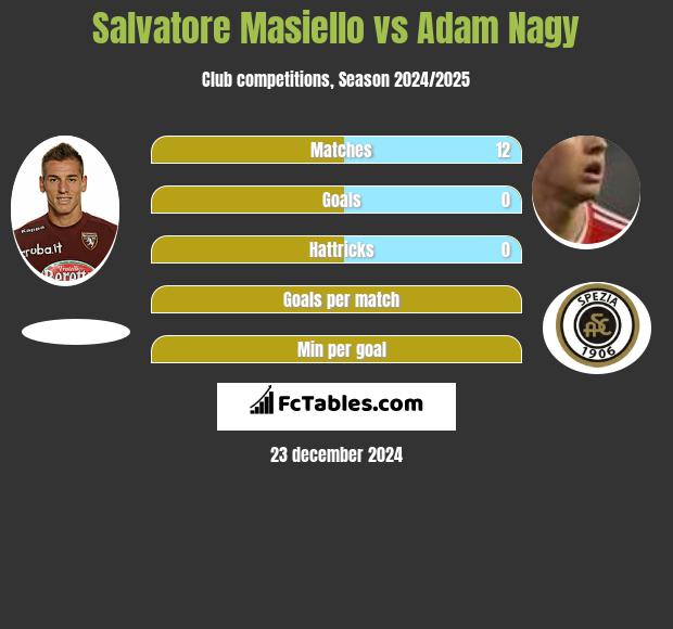 Salvatore Masiello vs Adam Nagy h2h player stats