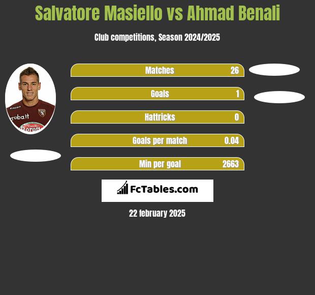 Salvatore Masiello vs Ahmad Benali h2h player stats