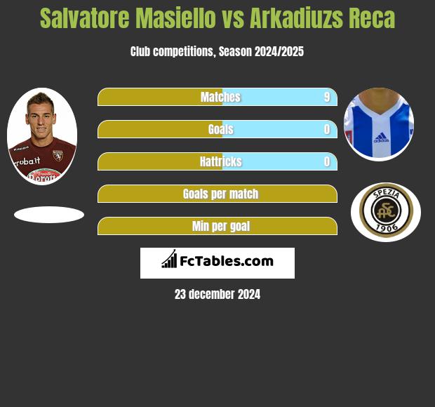 Salvatore Masiello vs Arkadiuzs Reca h2h player stats