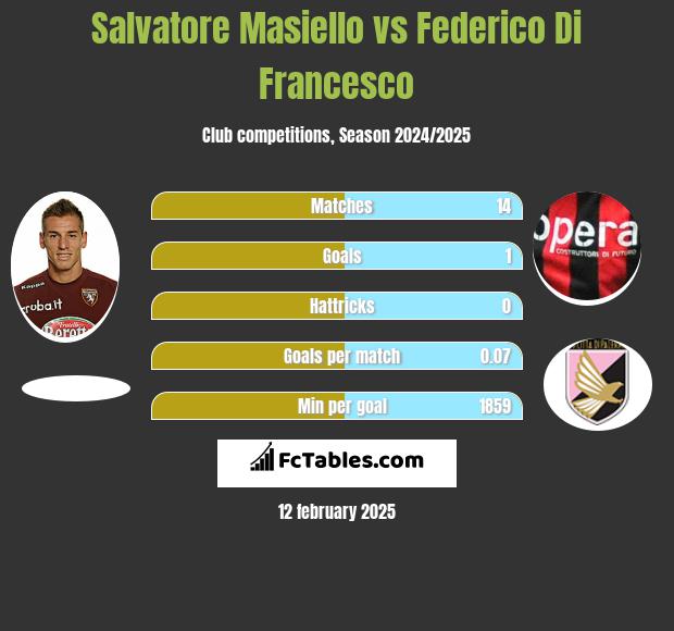 Salvatore Masiello vs Federico Di Francesco h2h player stats