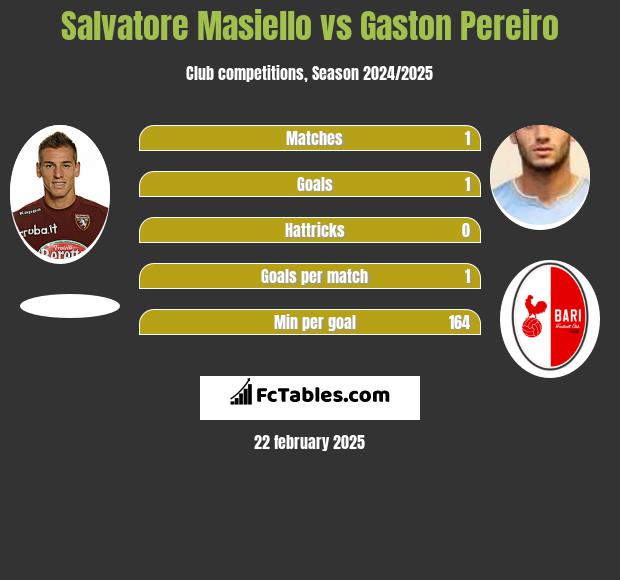 Salvatore Masiello vs Gaston Pereiro h2h player stats