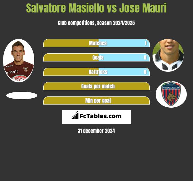 Salvatore Masiello vs Jose Mauri h2h player stats