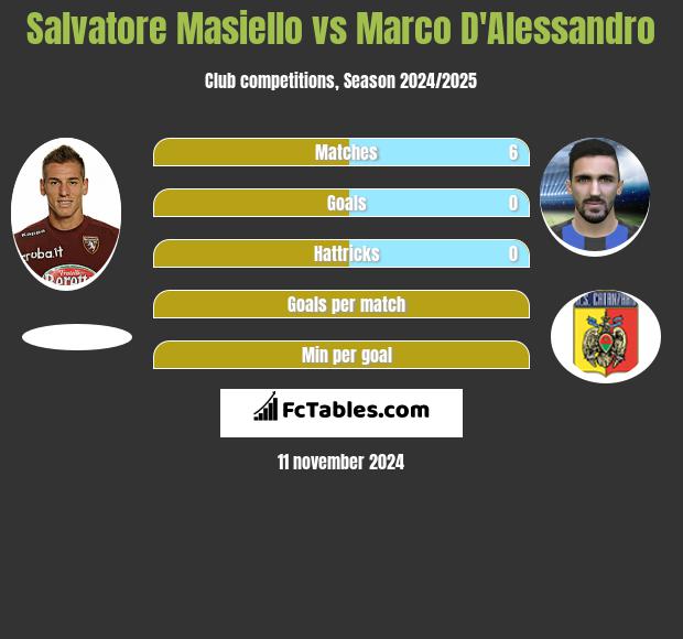 Salvatore Masiello vs Marco D'Alessandro h2h player stats