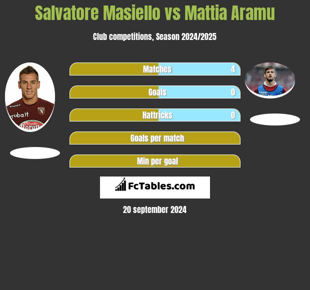 Salvatore Masiello vs Mattia Aramu h2h player stats