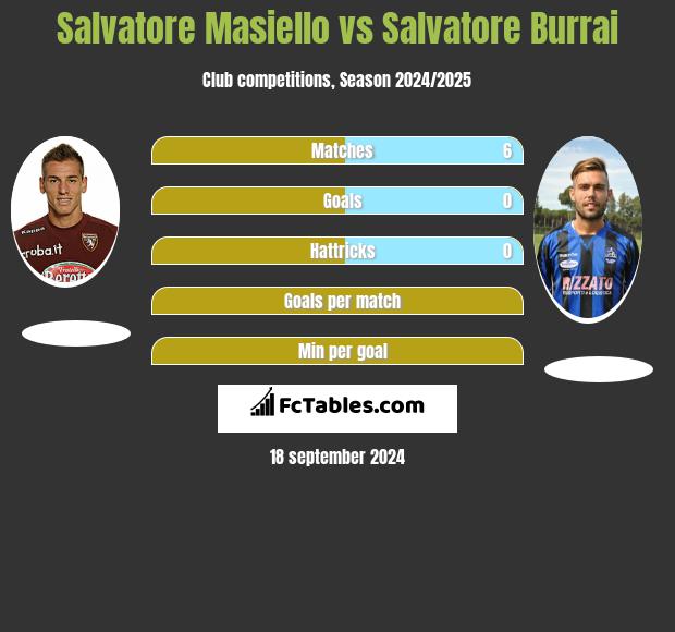 Salvatore Masiello vs Salvatore Burrai h2h player stats