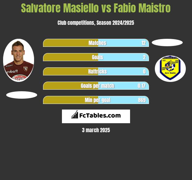 Salvatore Masiello vs Fabio Maistro h2h player stats