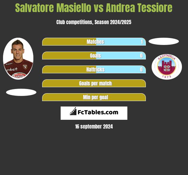 Salvatore Masiello vs Andrea Tessiore h2h player stats