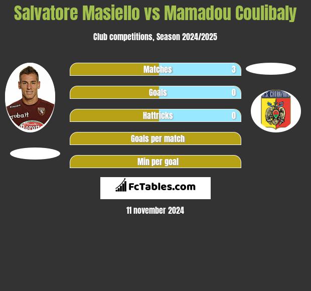 Salvatore Masiello vs Mamadou Coulibaly h2h player stats