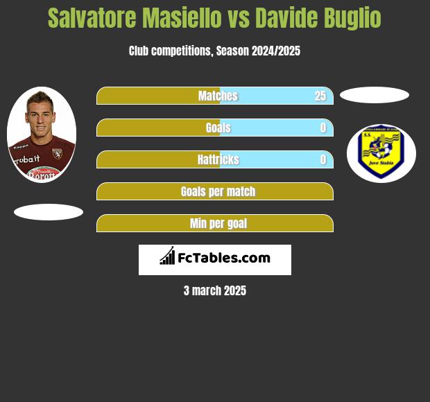 Salvatore Masiello vs Davide Buglio h2h player stats