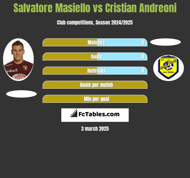 Salvatore Masiello vs Cristian Andreoni h2h player stats