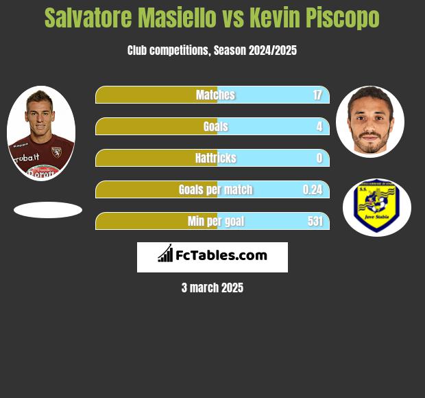 Salvatore Masiello vs Kevin Piscopo h2h player stats